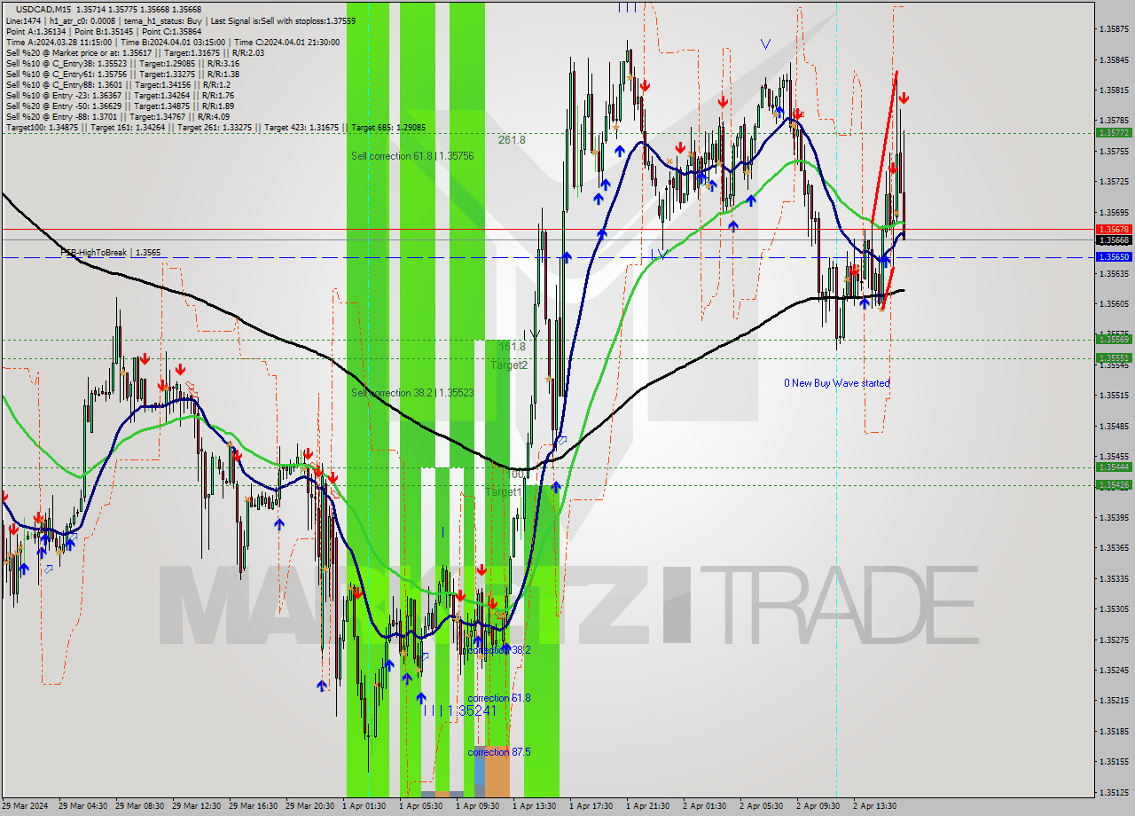 USDCAD M15 Analysis USDCAD M15 Signal
