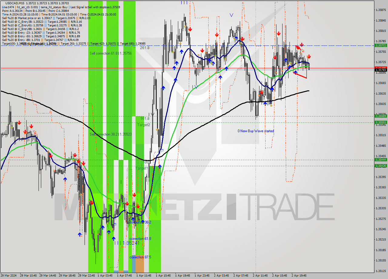 USDCAD M15 Signal