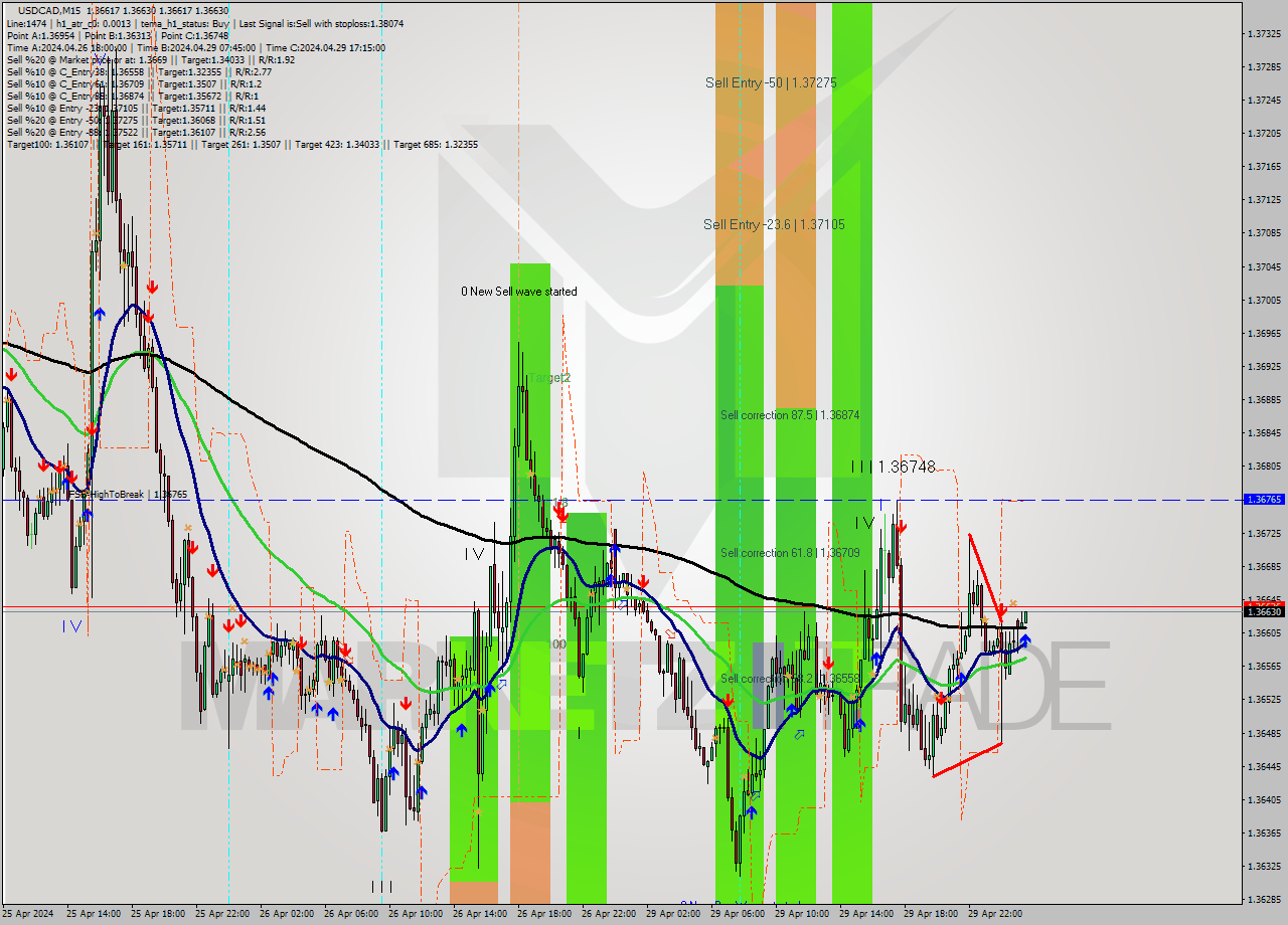 USDCAD M15 Signal