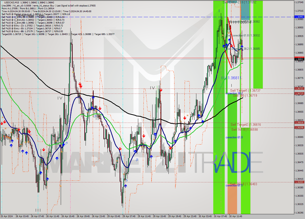 USDCAD M15 Signal