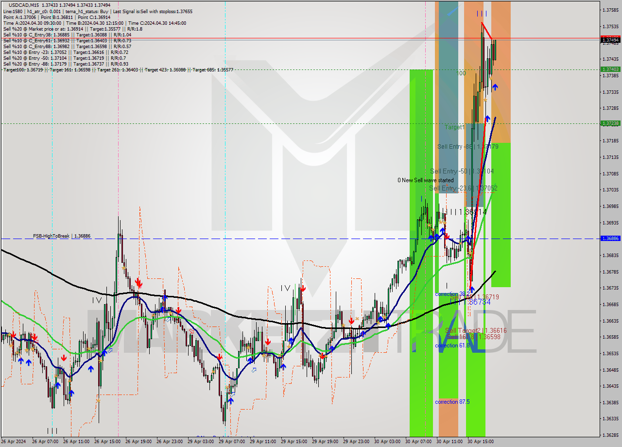 USDCAD M15 Signal