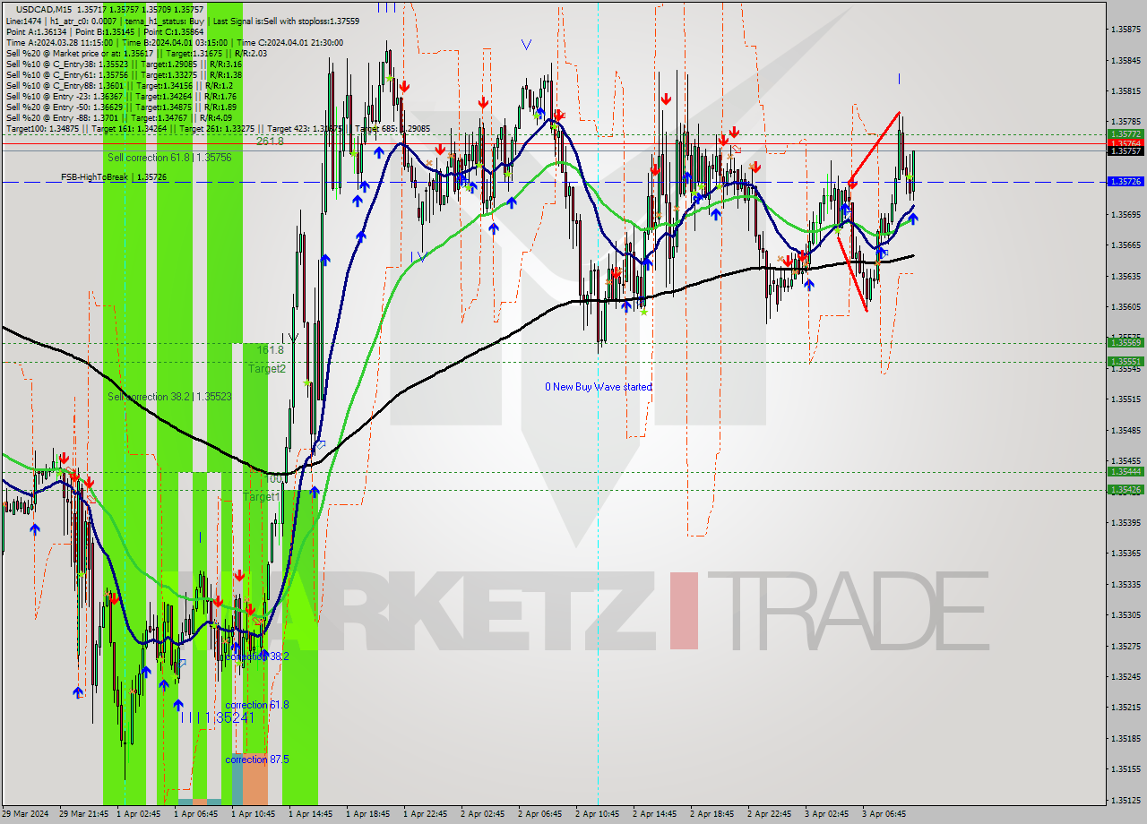 USDCAD M15 Signal