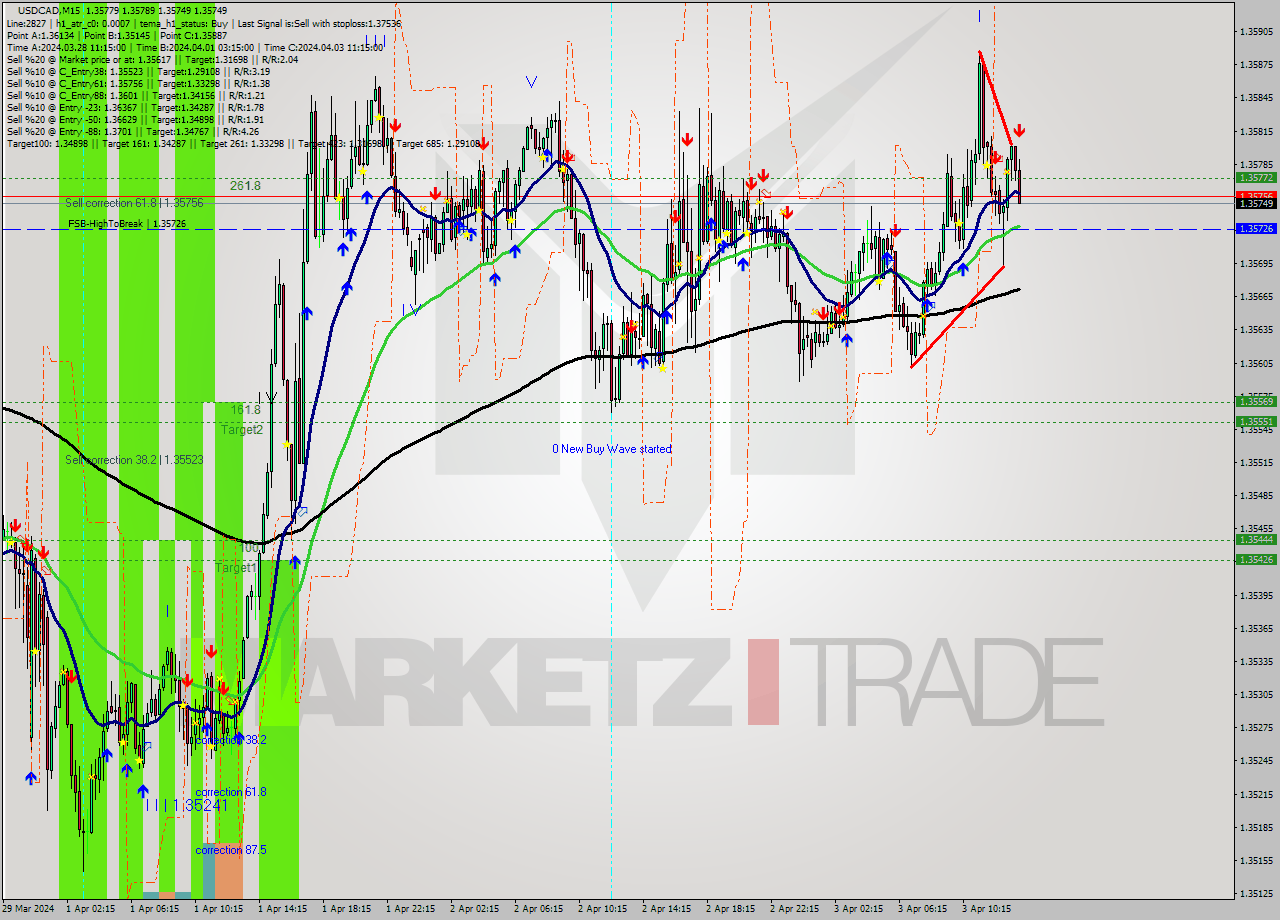 USDCAD M15 Signal