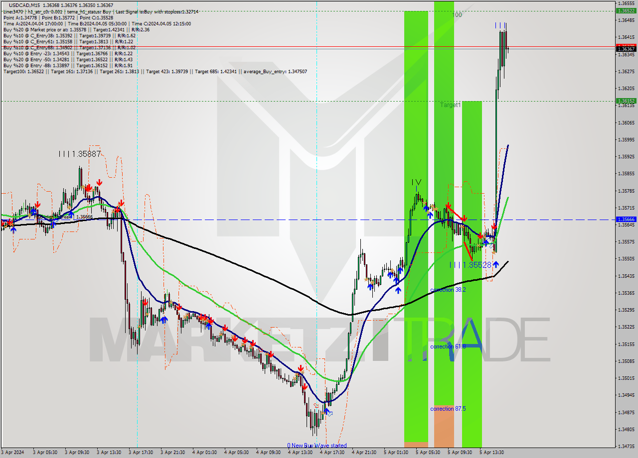 USDCAD M15 Signal