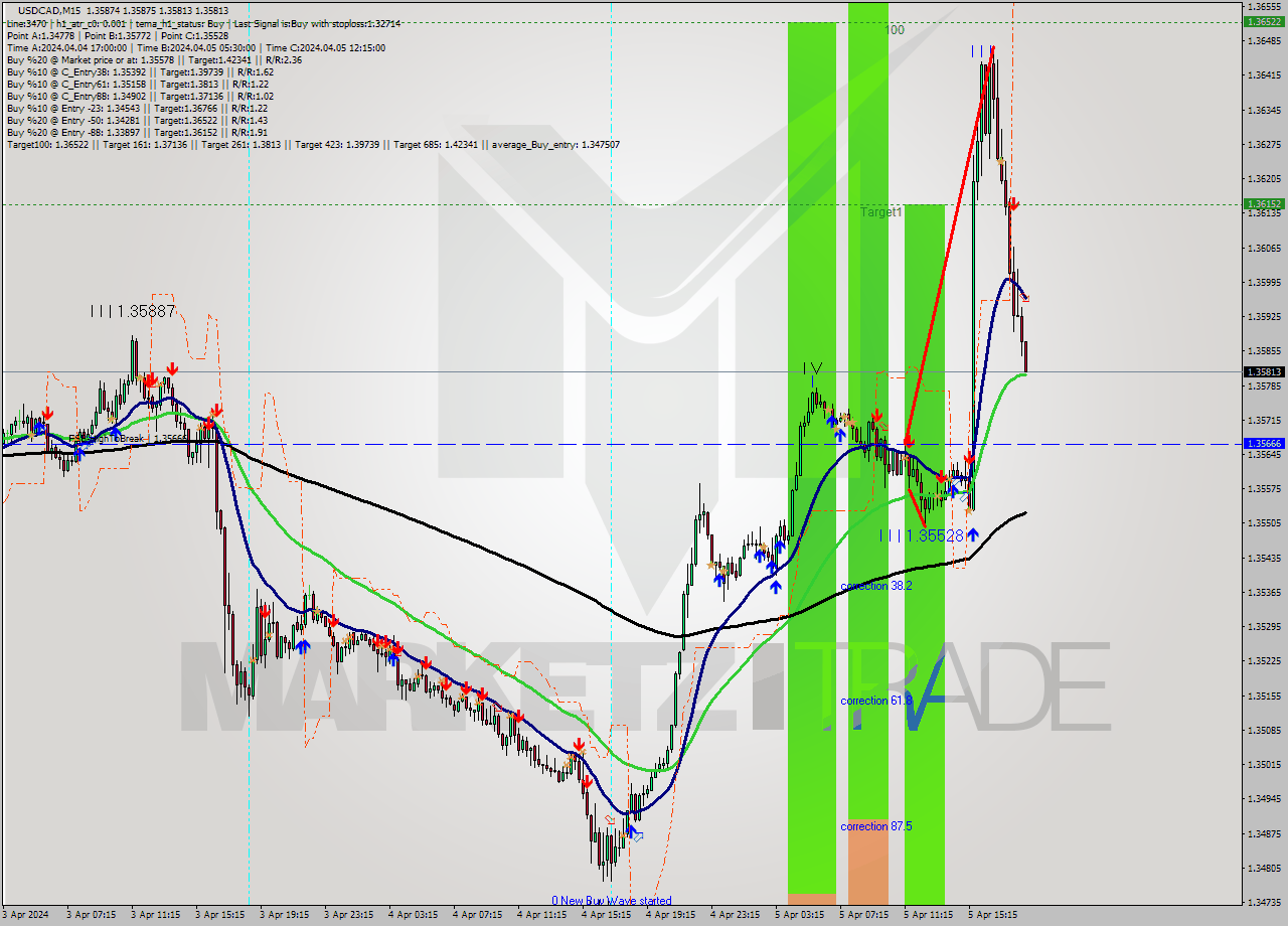 USDCAD M15 Analysis USDCAD M15 Signal
