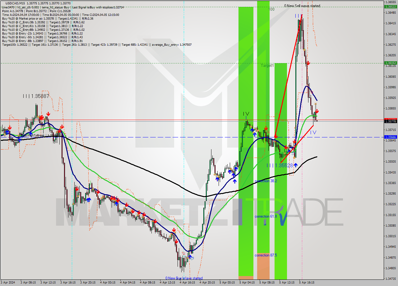 USDCAD M15 Signal