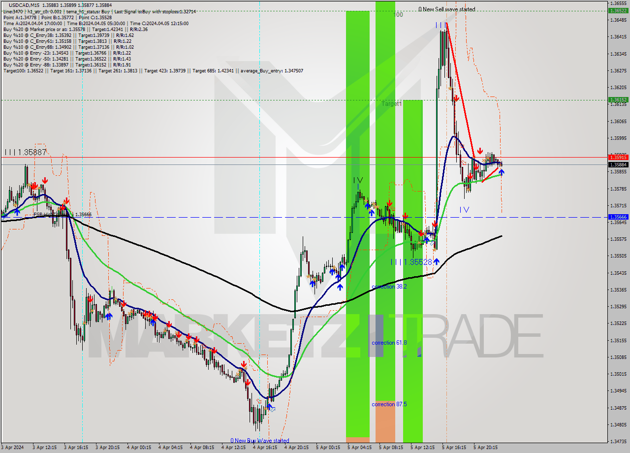 USDCAD M15 Signal