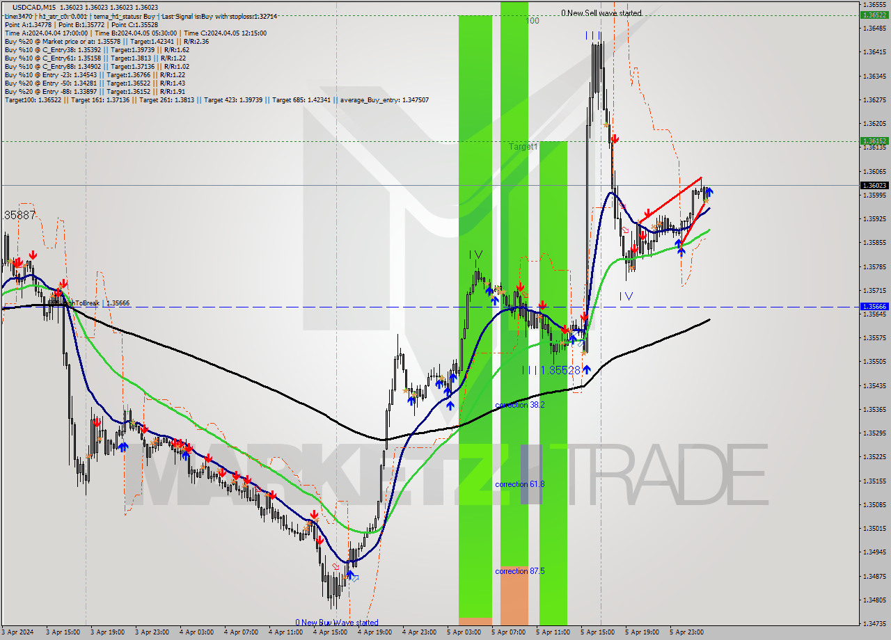 USDCAD M15 Analysis USDCAD M15 Signal