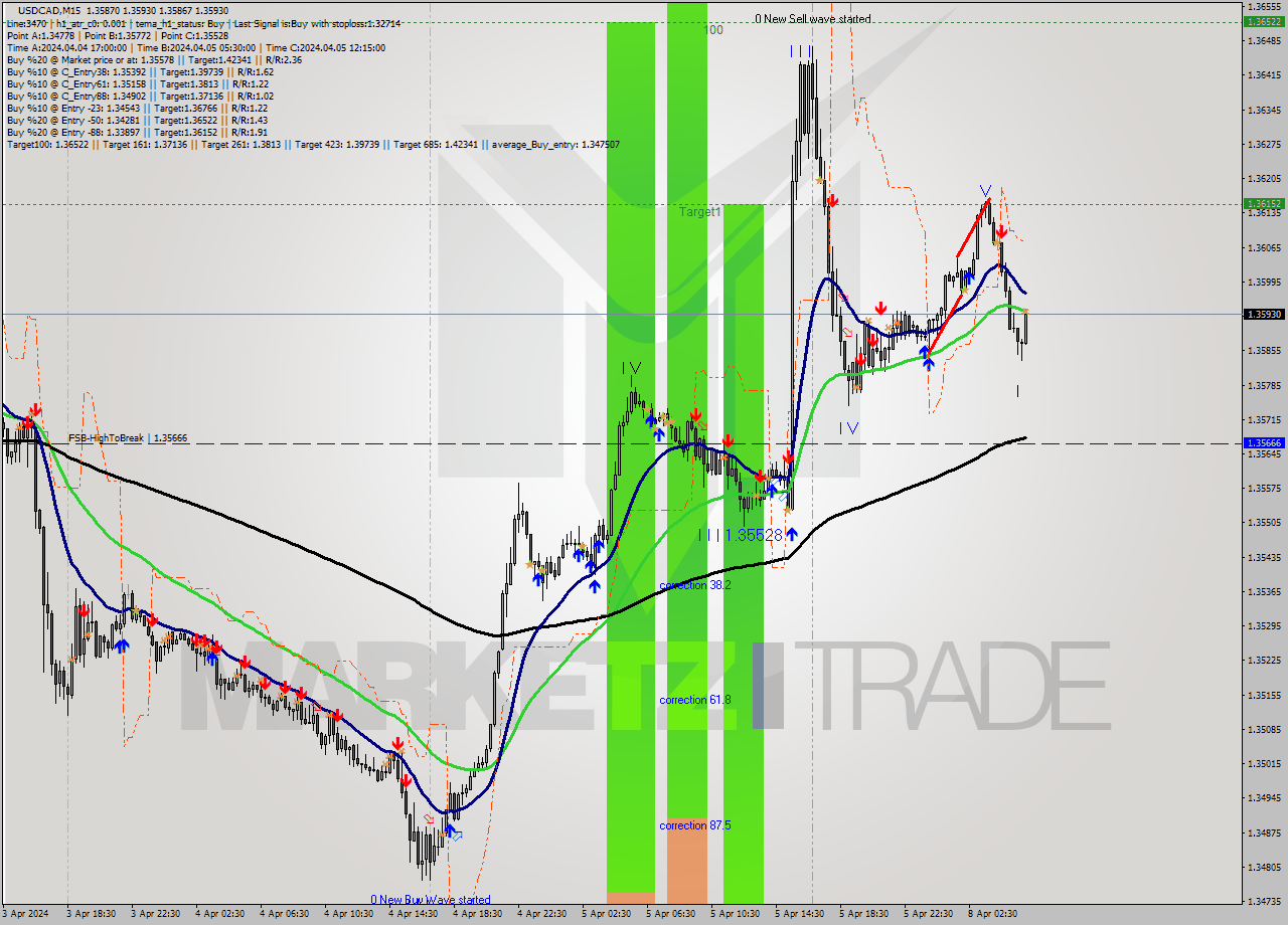 USDCAD M15 Signal