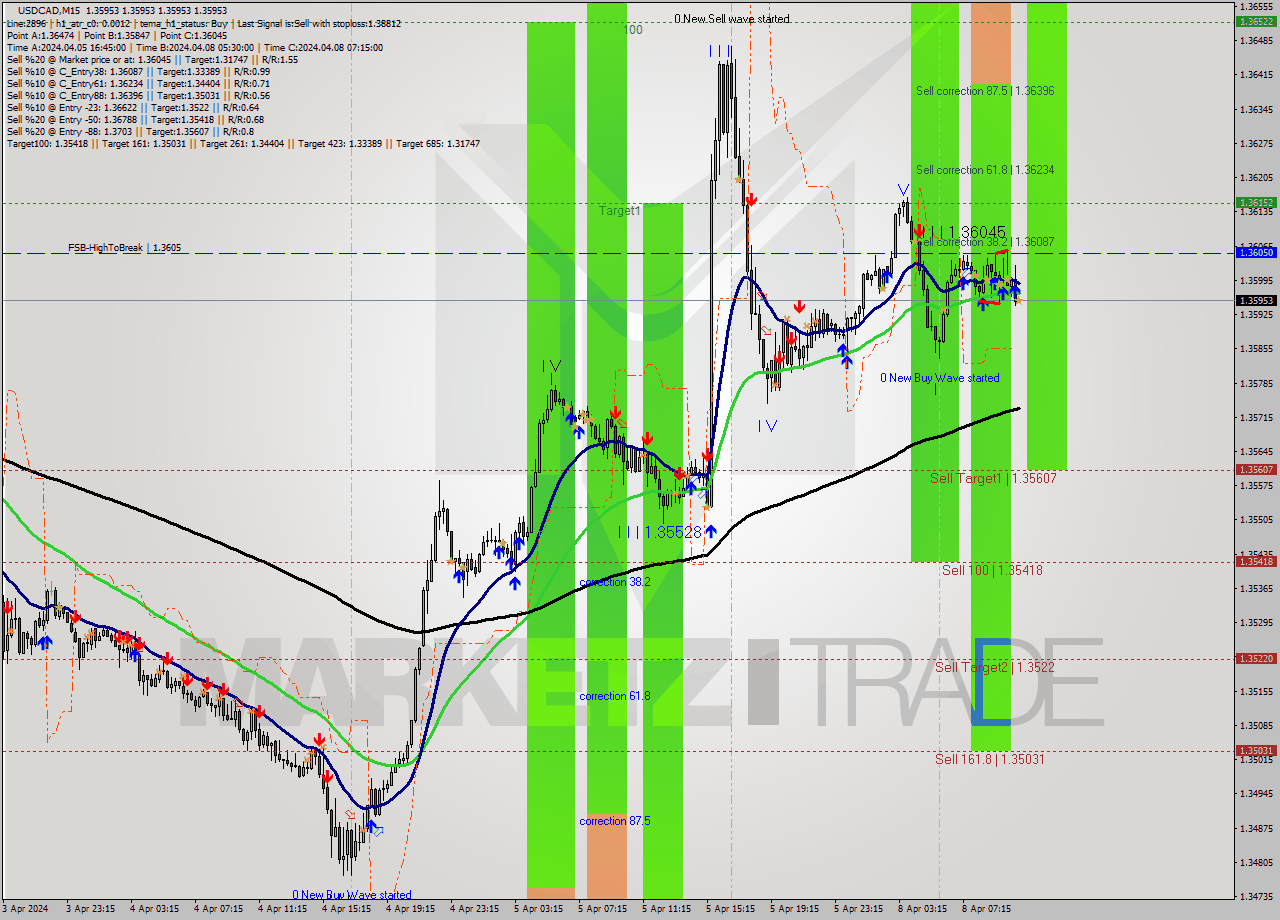 USDCAD M15 Analysis USDCAD M15 Signal