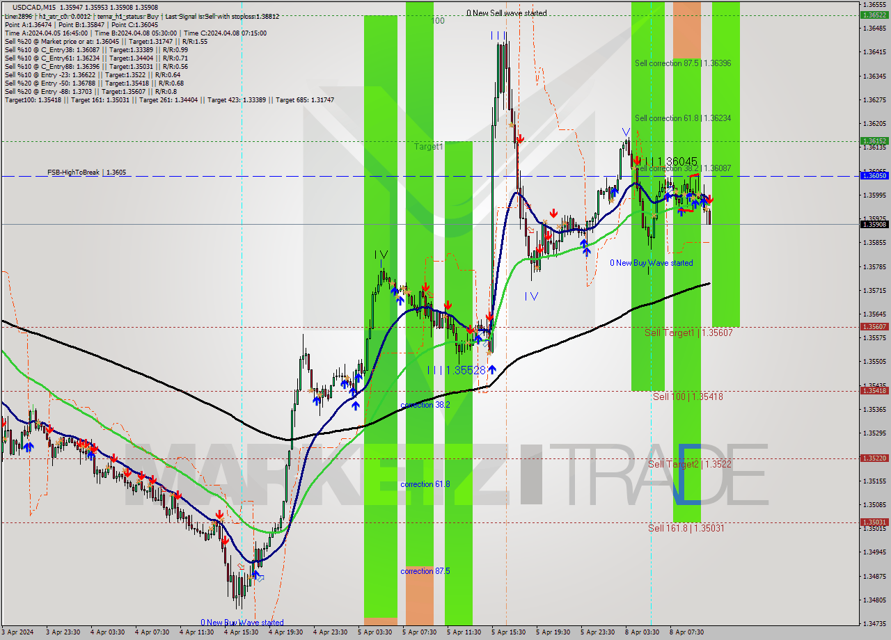 USDCAD M15 Analysis USDCAD M15 Signal