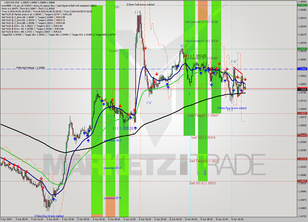 USDCAD M15 Signal