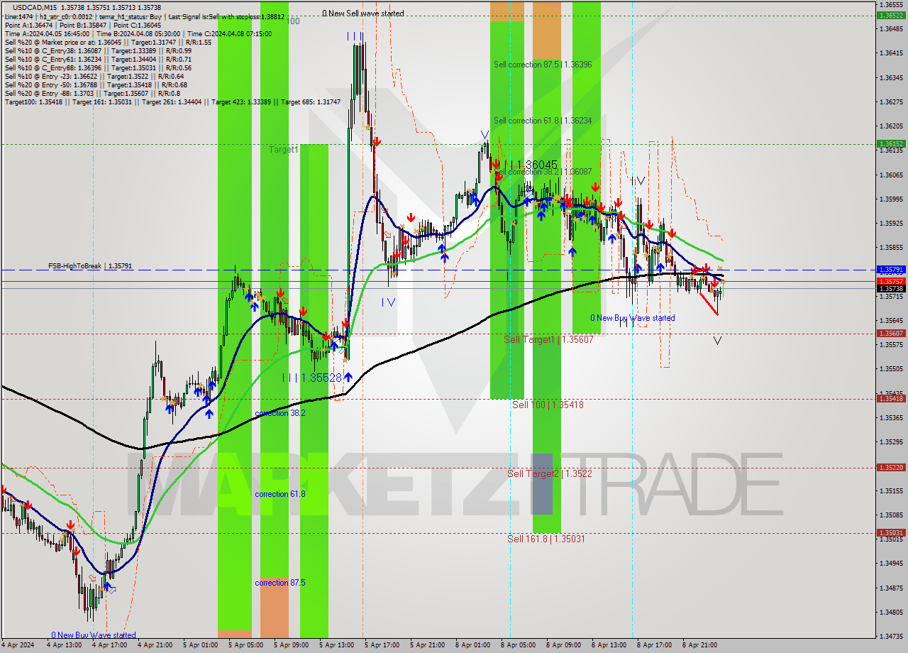 USDCAD M15 Signal