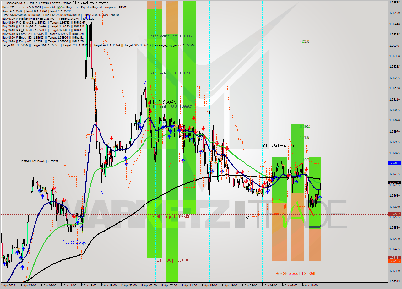 USDCAD M15 Signal