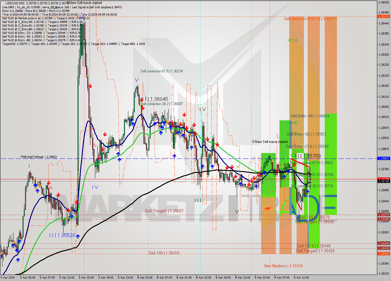 USDCAD M15 Signal