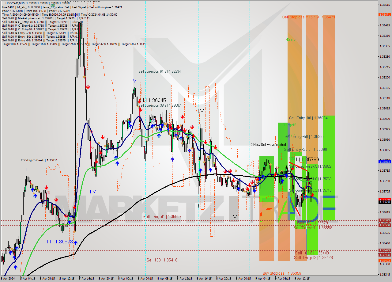 USDCAD M15 Analysis USDCAD M15 Signal