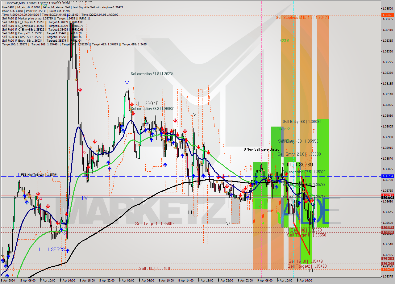 USDCAD M15 Signal