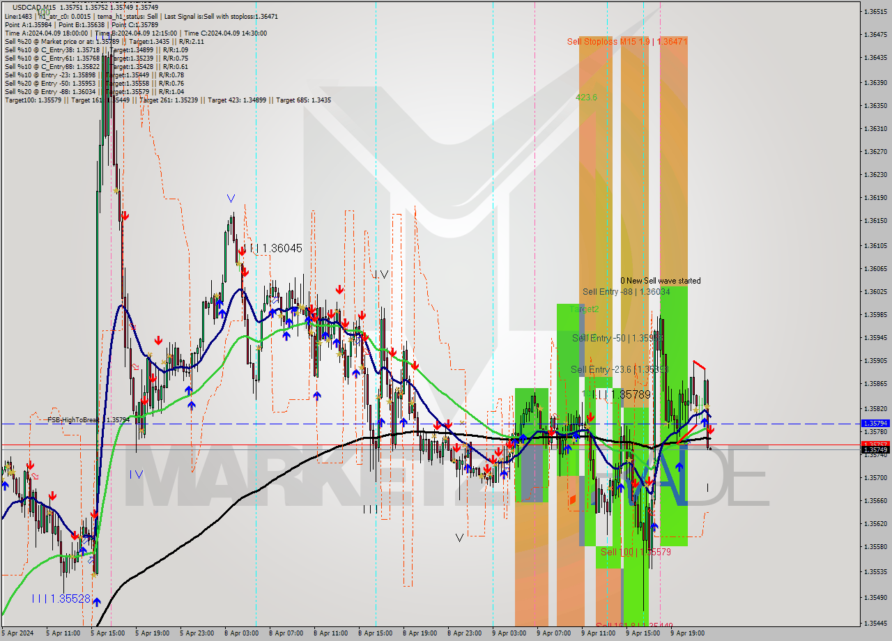 USDCAD M15 Signal