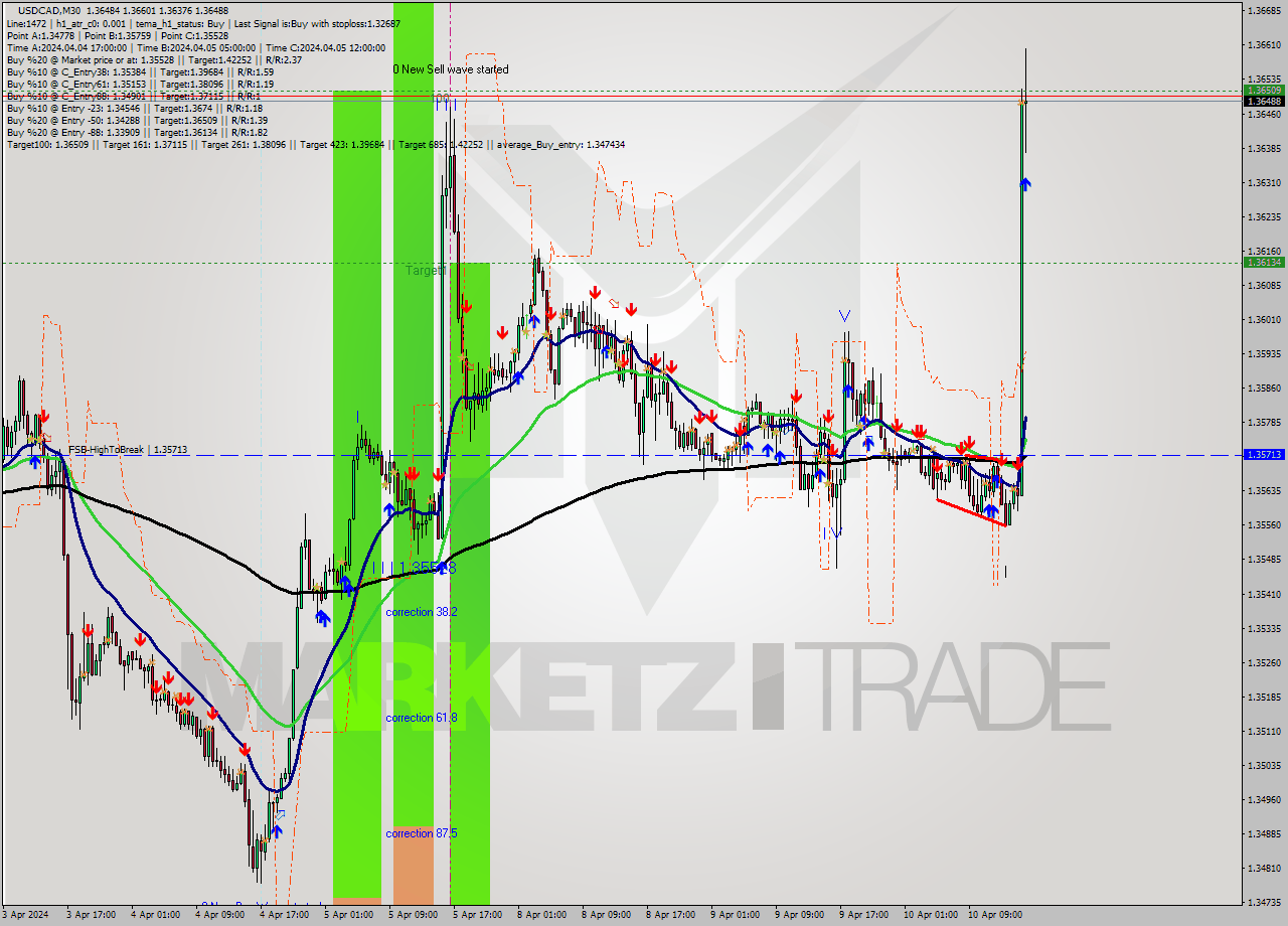 USDCAD M30 Analysis USDCAD M30 Signal