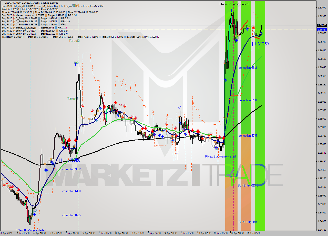 USDCAD M30 Signal