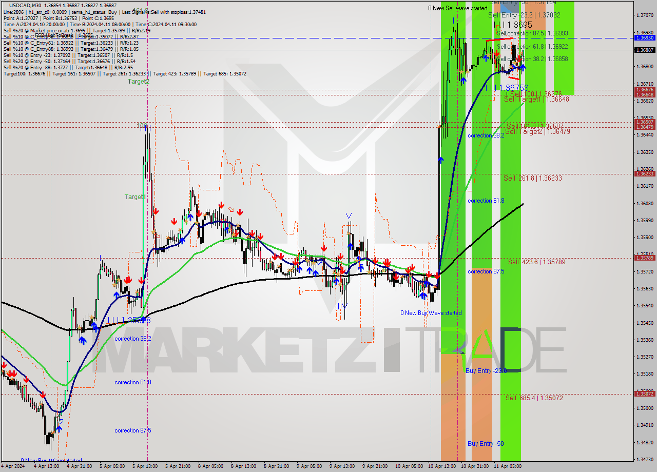 USDCAD M30 Analysis USDCAD M30 Signal