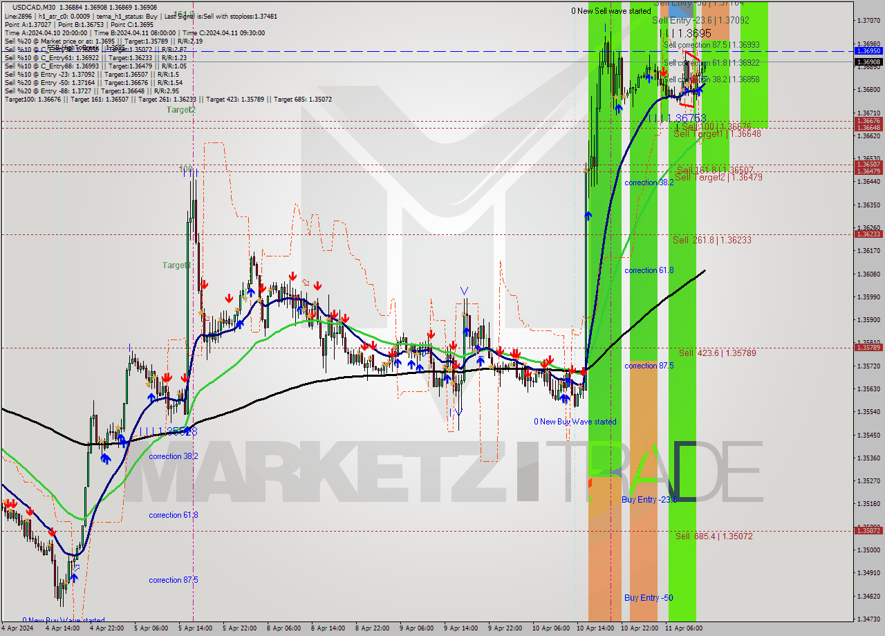 USDCAD M30 Signal