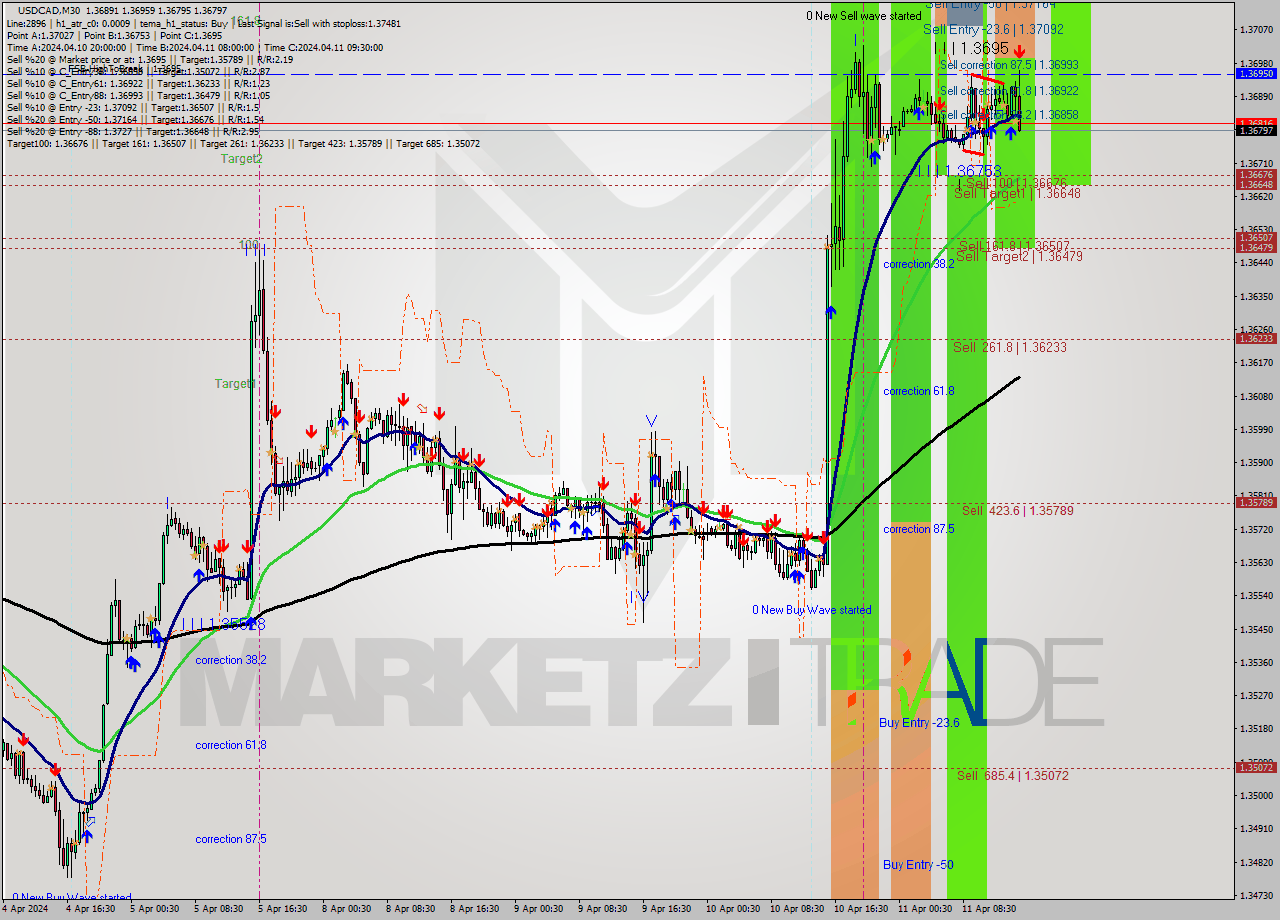USDCAD M30 Signal