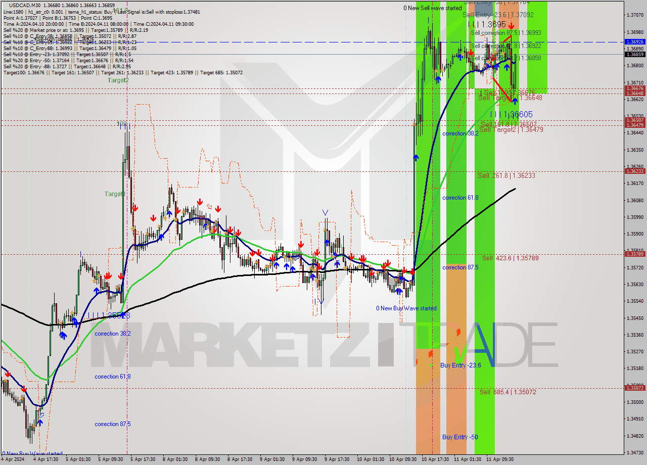USDCAD M30 Signal
