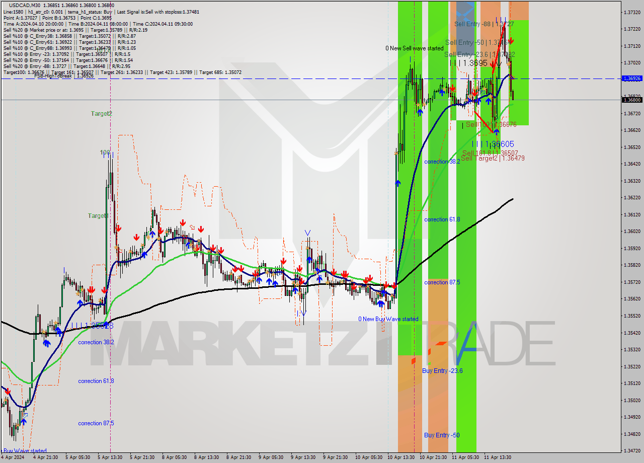 USDCAD M30 Signal