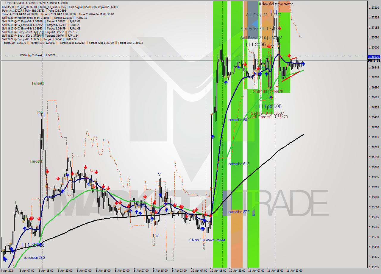 USDCAD M30 Signal