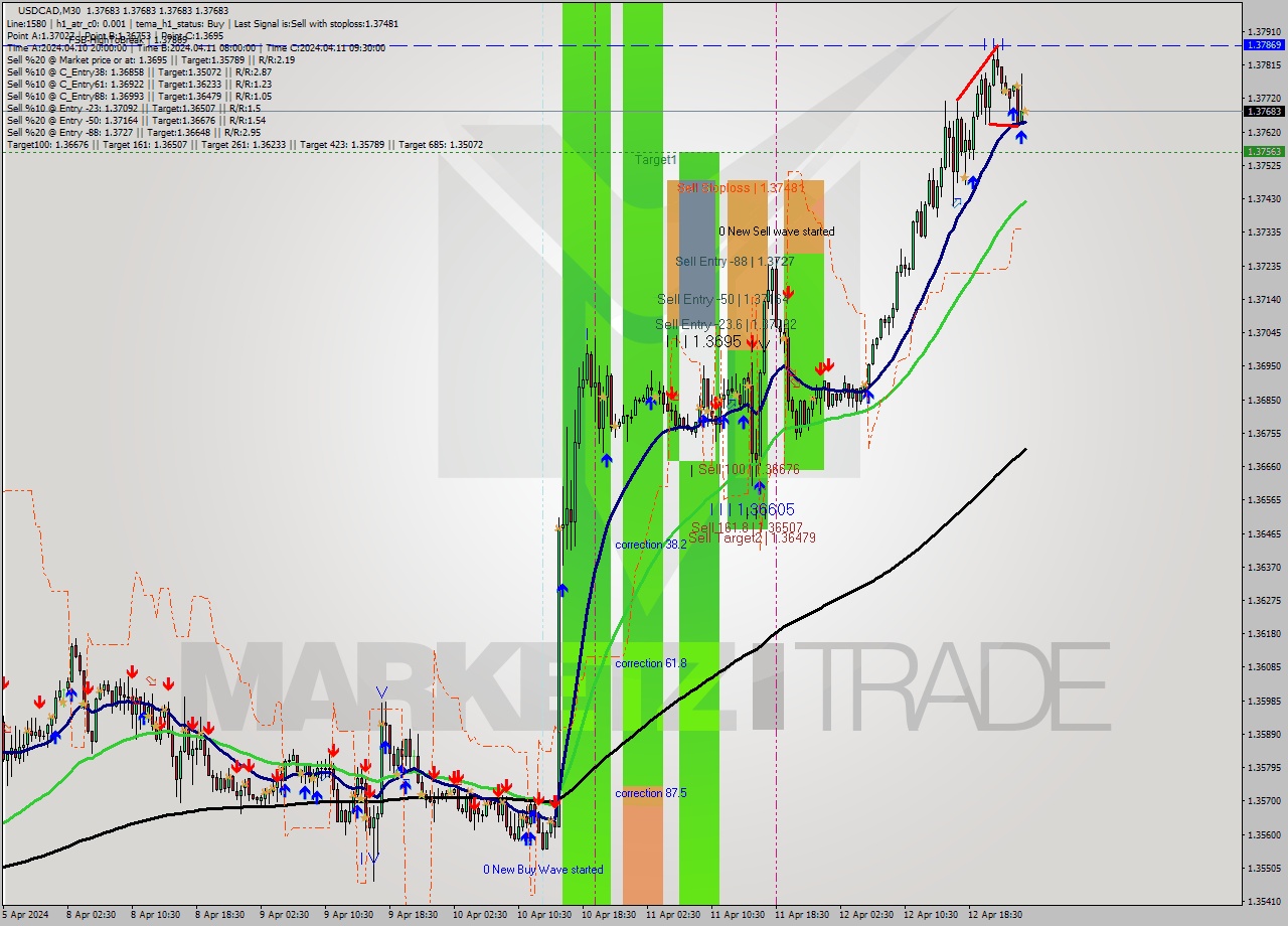 USDCAD M30 Signal