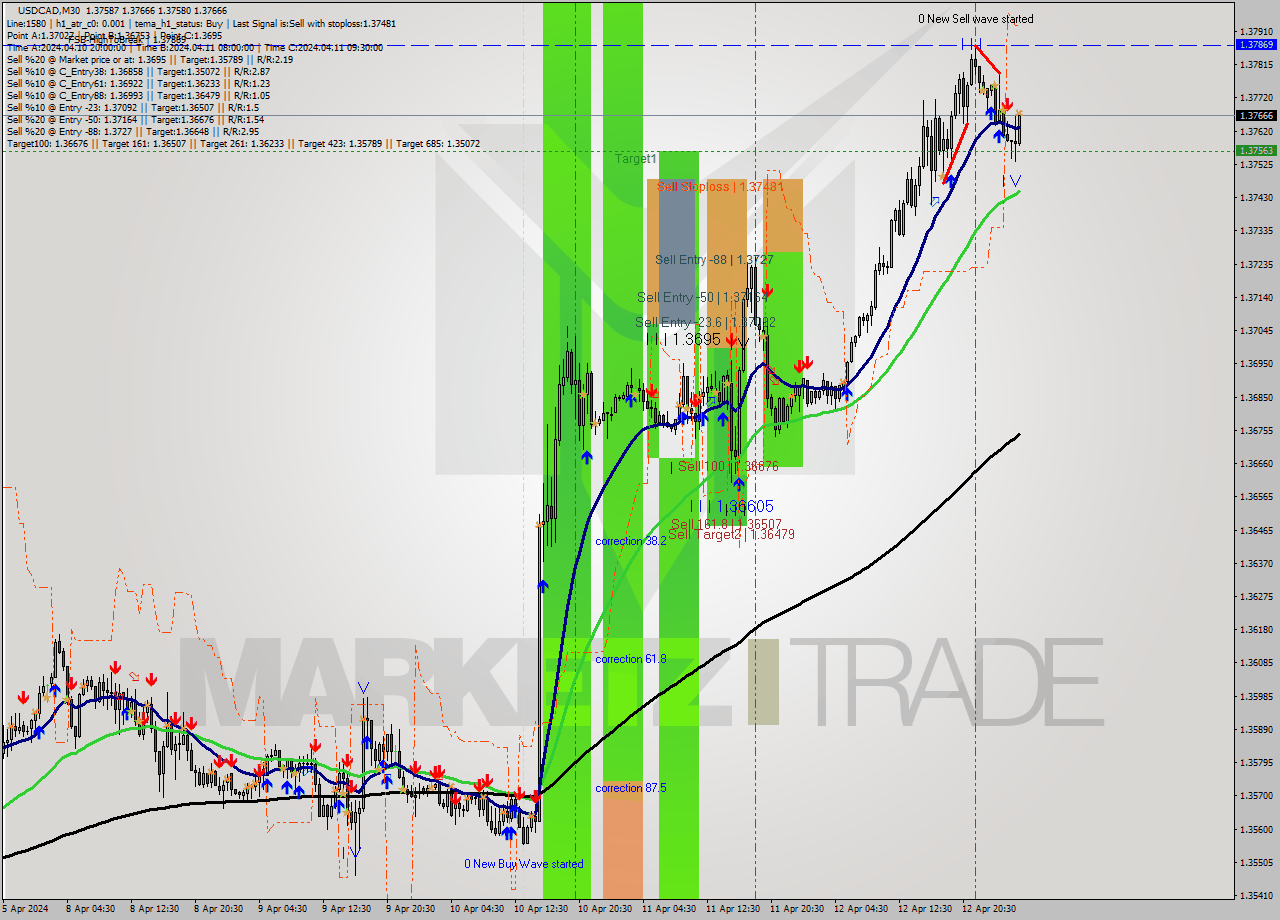 USDCAD M30 Analysis USDCAD M30 Signal