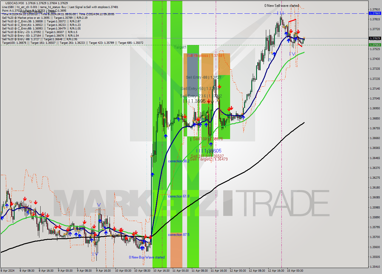 USDCAD M30 Analysis USDCAD M30 Signal