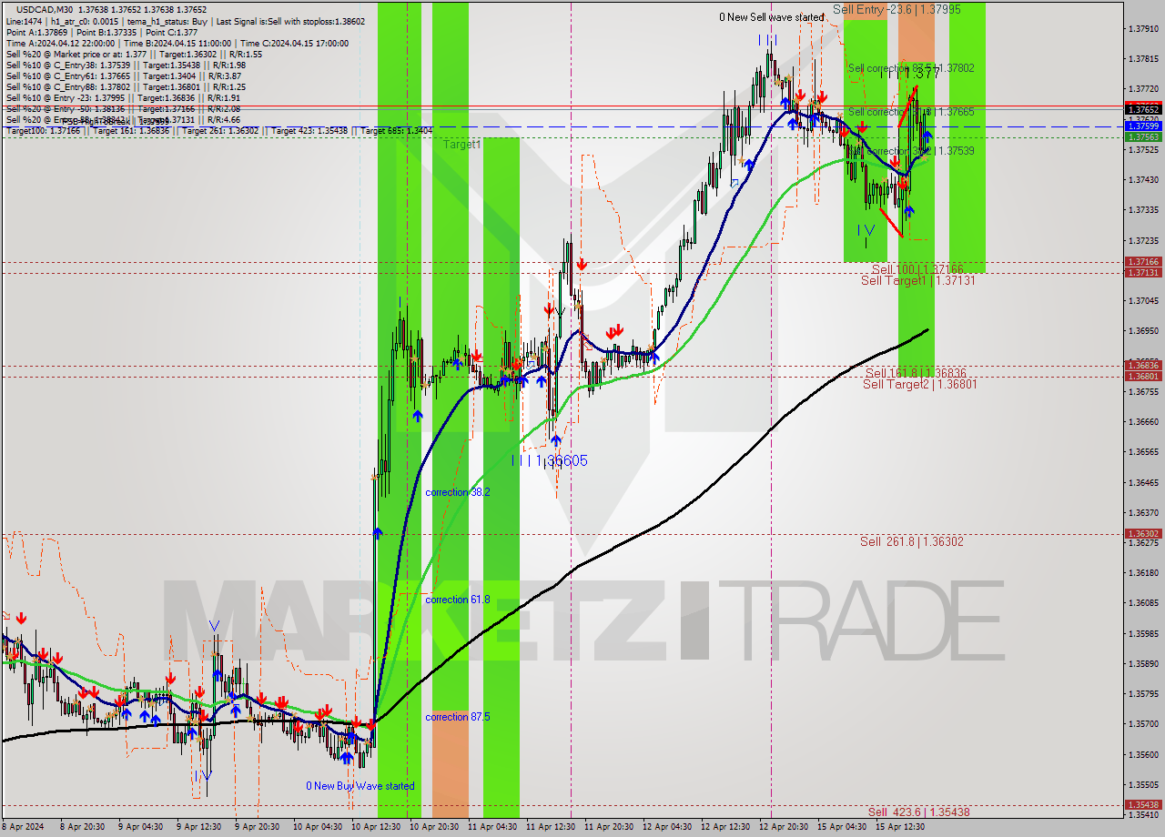 USDCAD M30 Signal