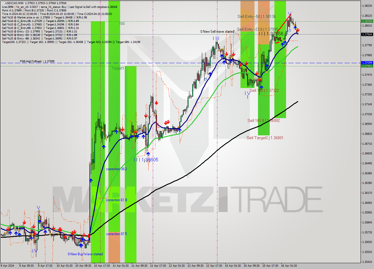 USDCAD M30 Analysis USDCAD M30 Signal