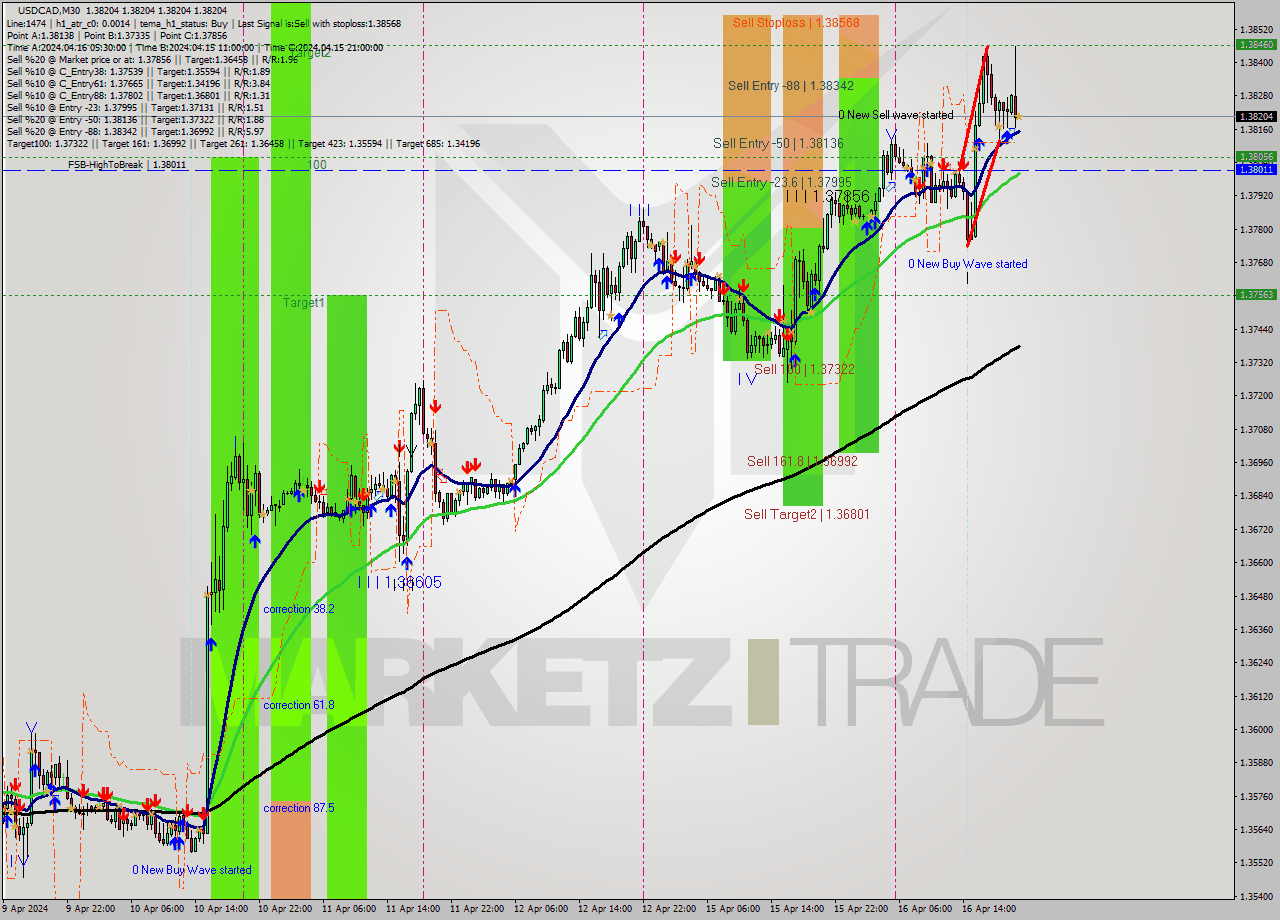 USDCAD M30 Signal