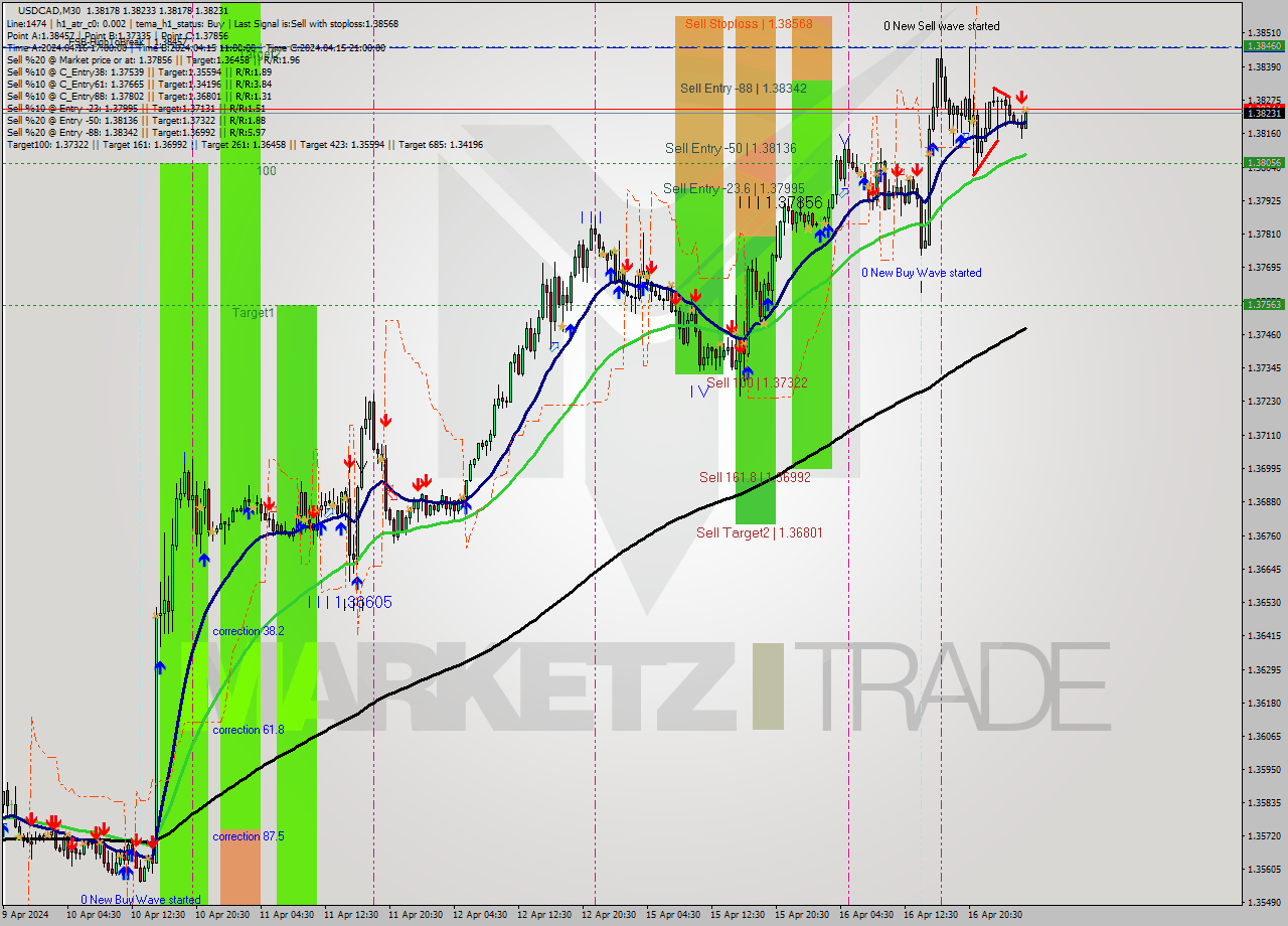 USDCAD M30 Signal