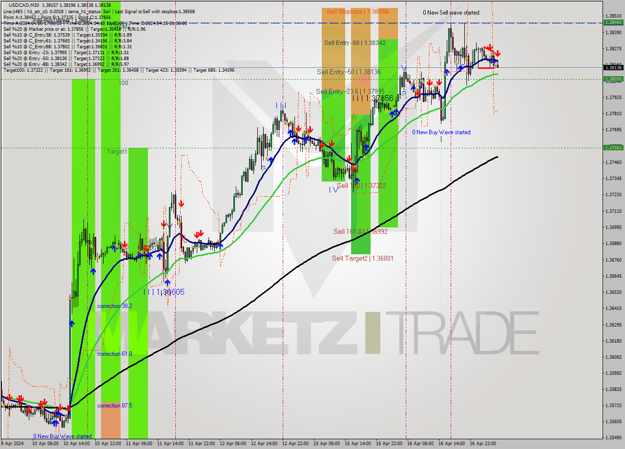 USDCAD M30 Signal