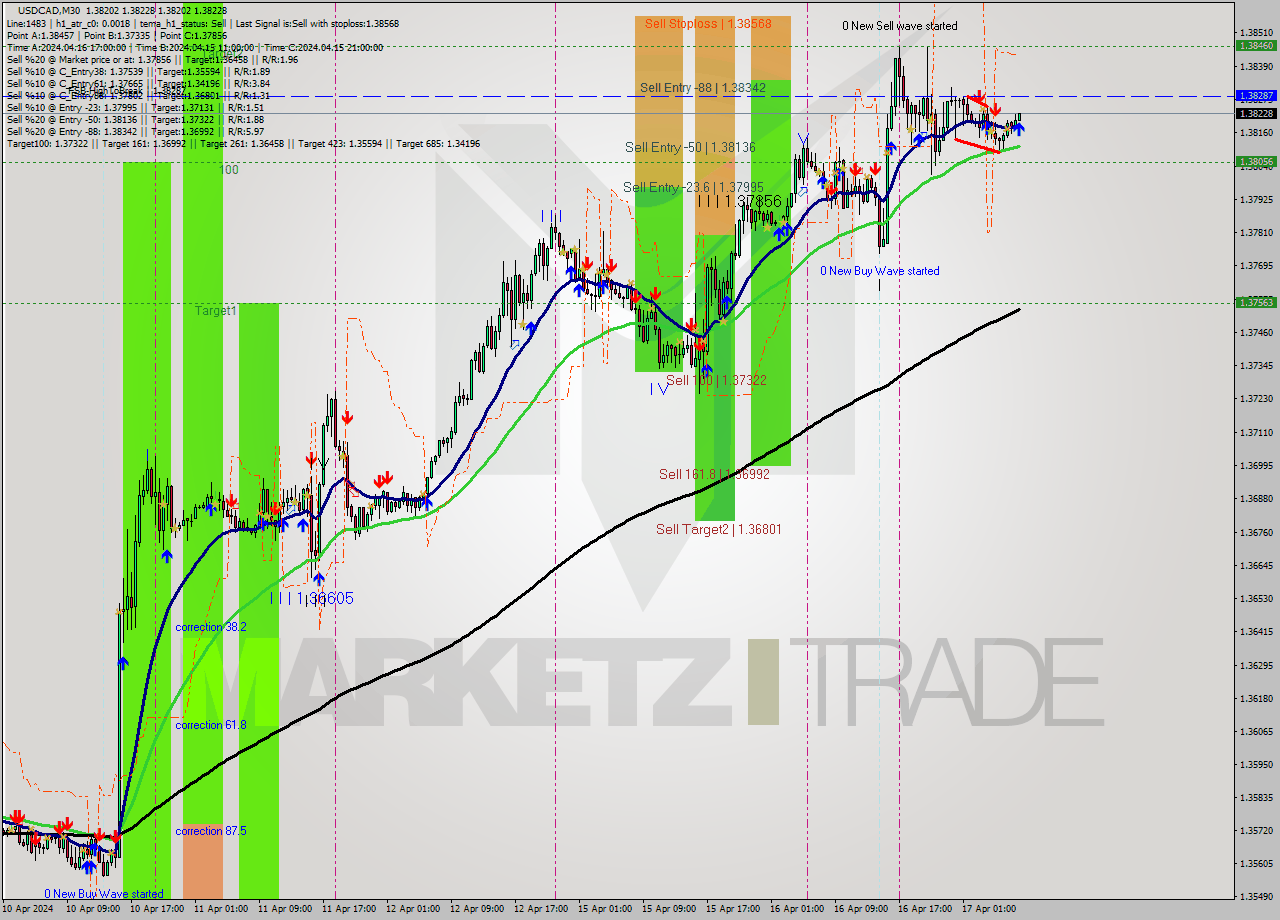 USDCAD M30 Signal