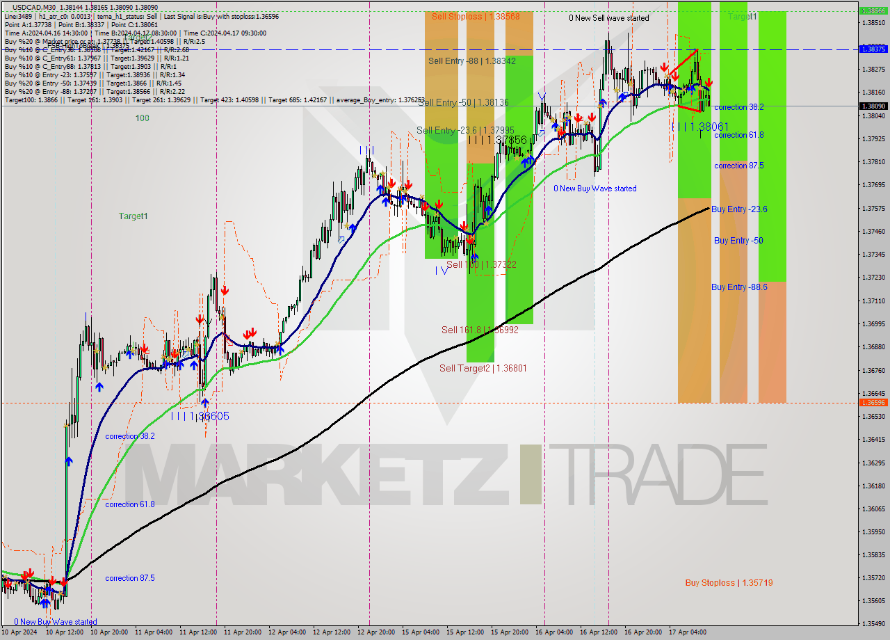 USDCAD M30 Signal