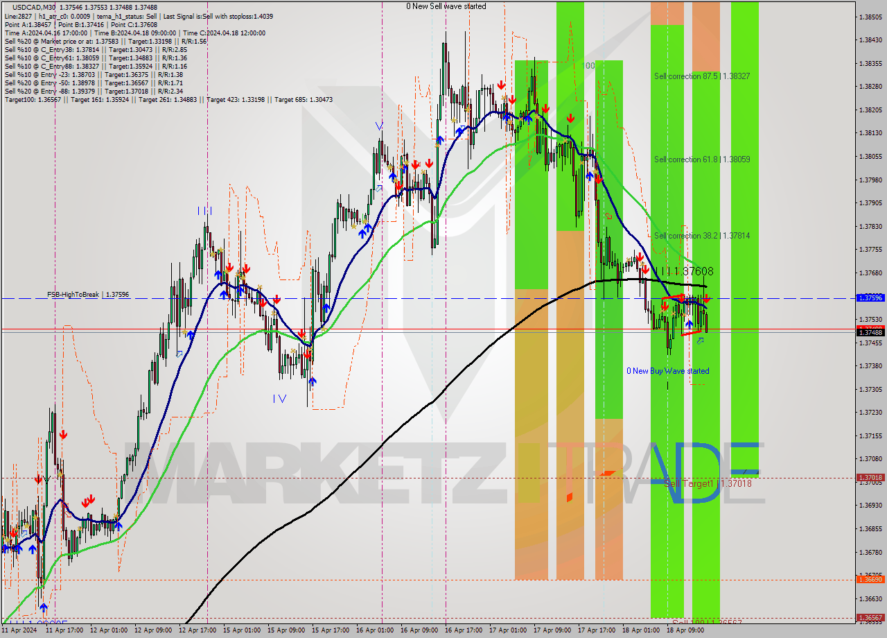 USDCAD M30 Analysis USDCAD M30 Signal