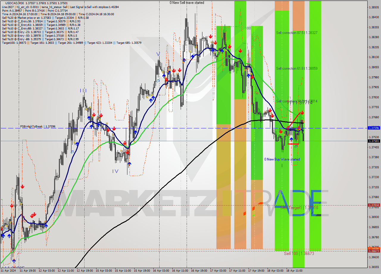 USDCAD M30 Analysis USDCAD M30 Signal