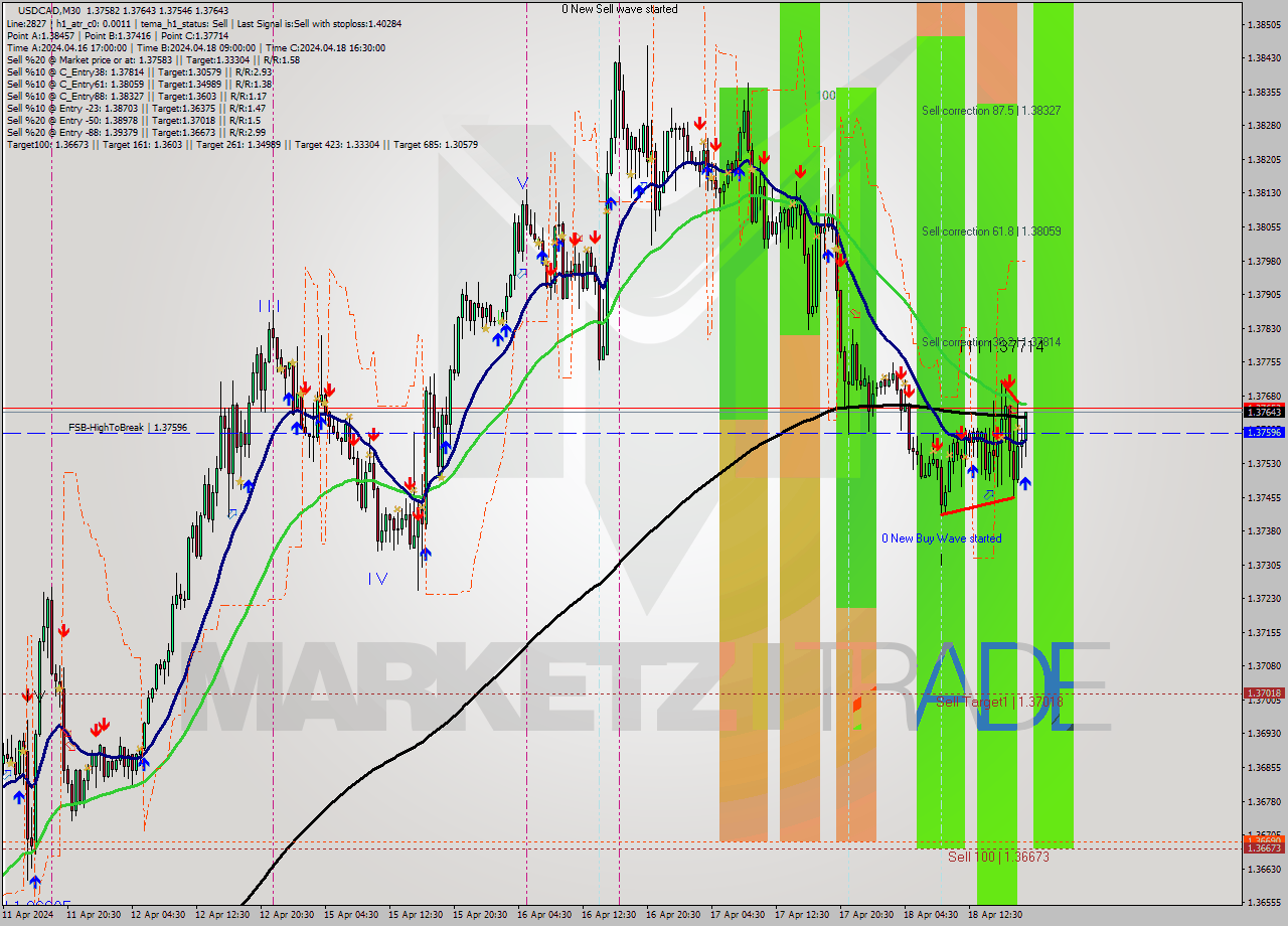 USDCAD M30 Analysis USDCAD M30 Signal