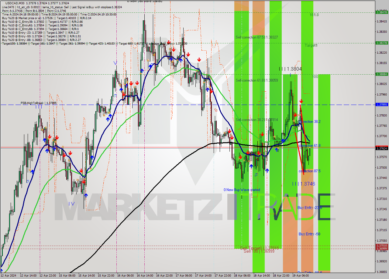 USDCAD M30 Signal