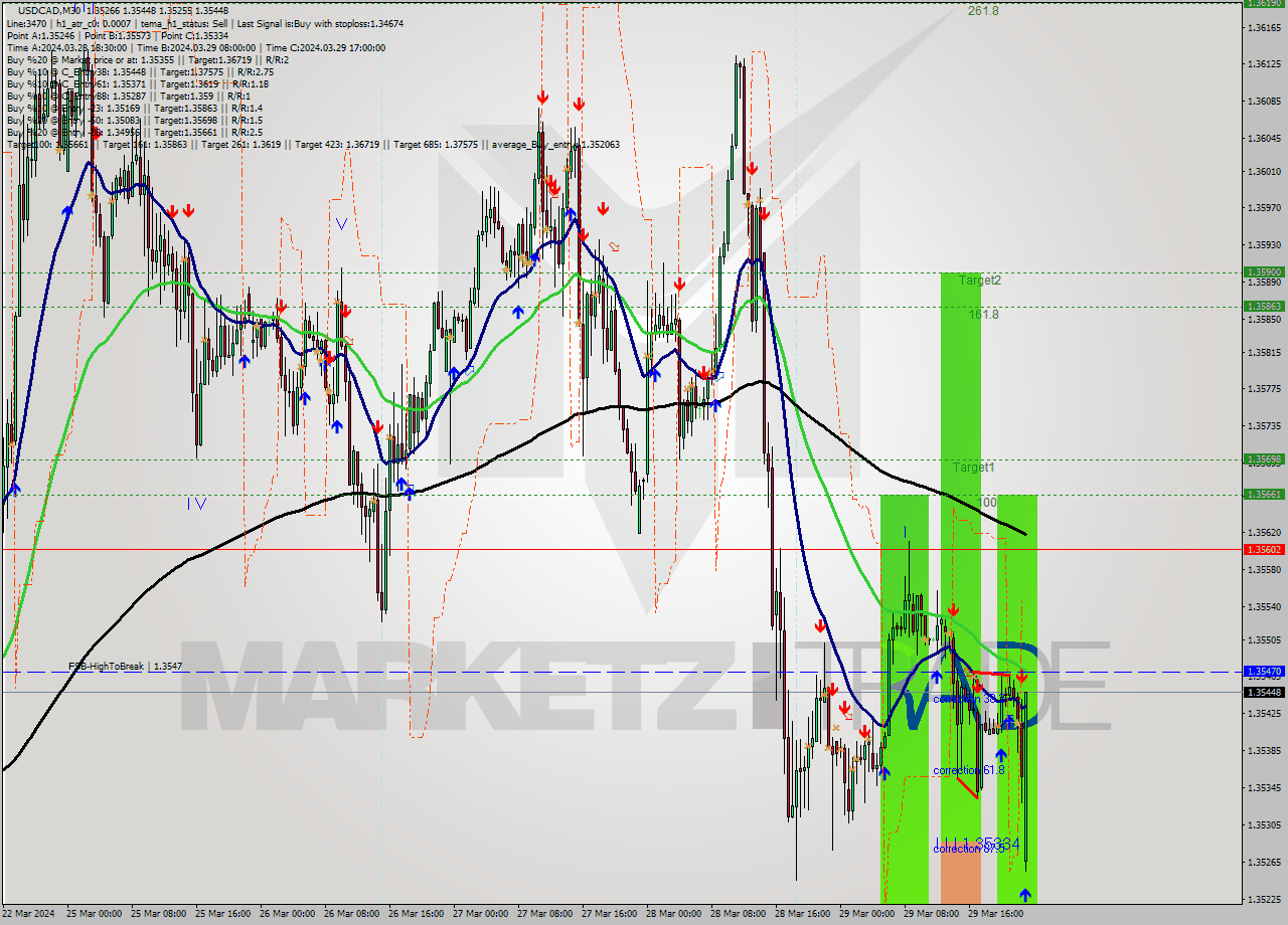 USDCAD M30 Signal
