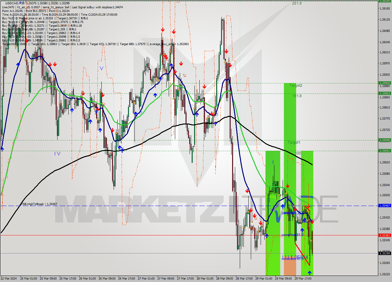 USDCAD M30 Signal