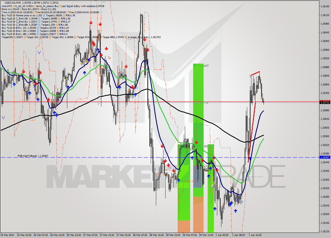 USDCAD M30 Signal