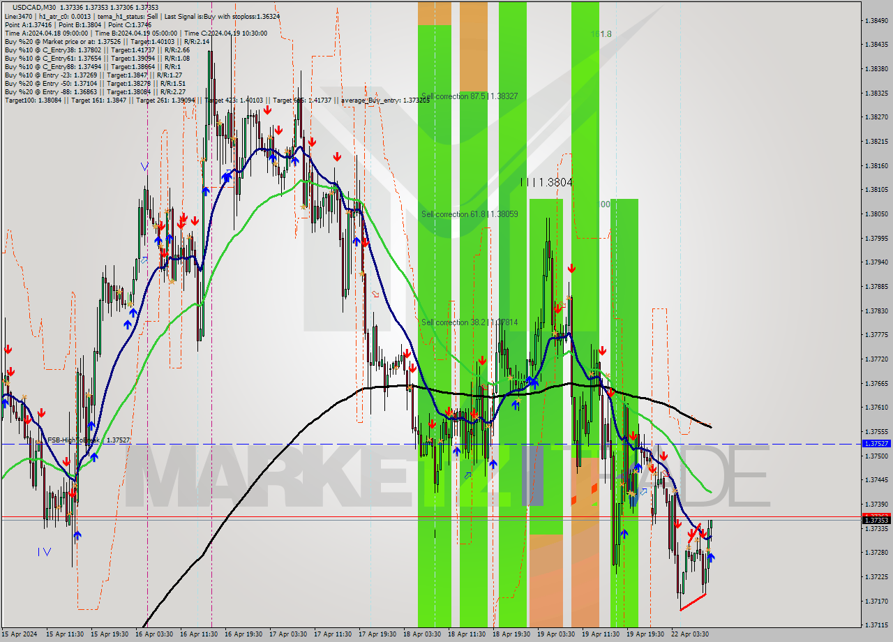USDCAD M30 Analysis USDCAD M30 Signal