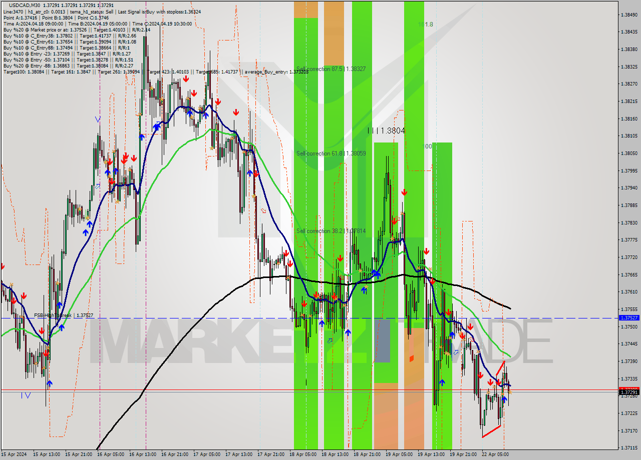 USDCAD M30 Analysis USDCAD M30 Signal