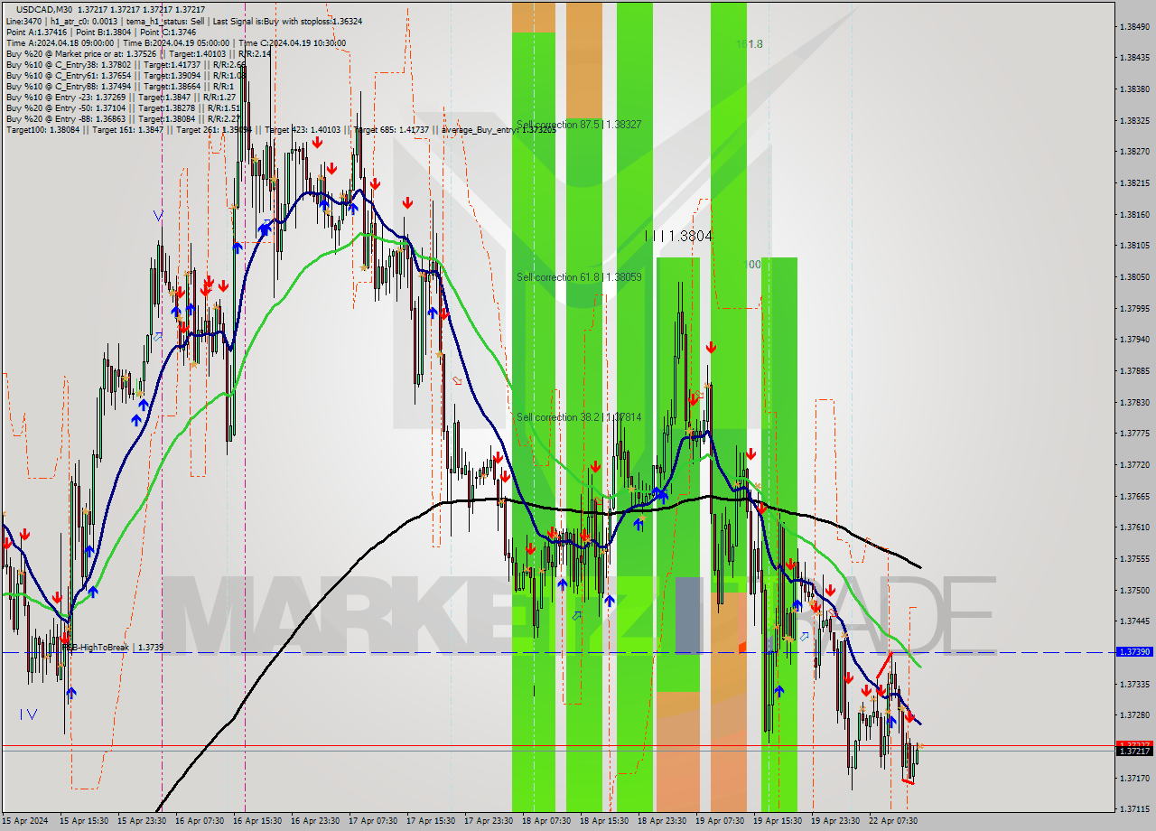 USDCAD M30 Analysis USDCAD M30 Signal